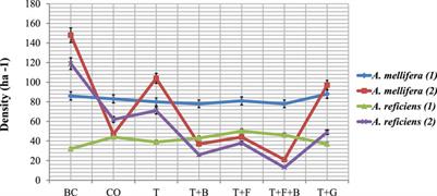 Do Bush Control Techniques Have an Effect on the Density, Cover and Recruitment of Woody Plants in a Semi-Arid Savanna? The Case of a Semi-Arid Savanna, Southern Ethiopia